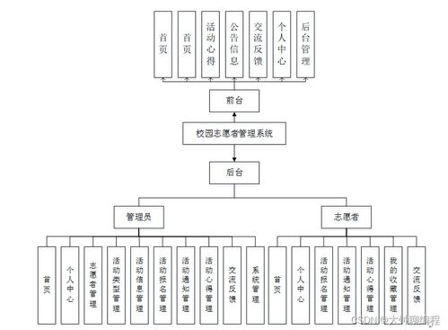 基于SpringBoot的校園志愿者管理系統(tǒng)設計與實現(xiàn)